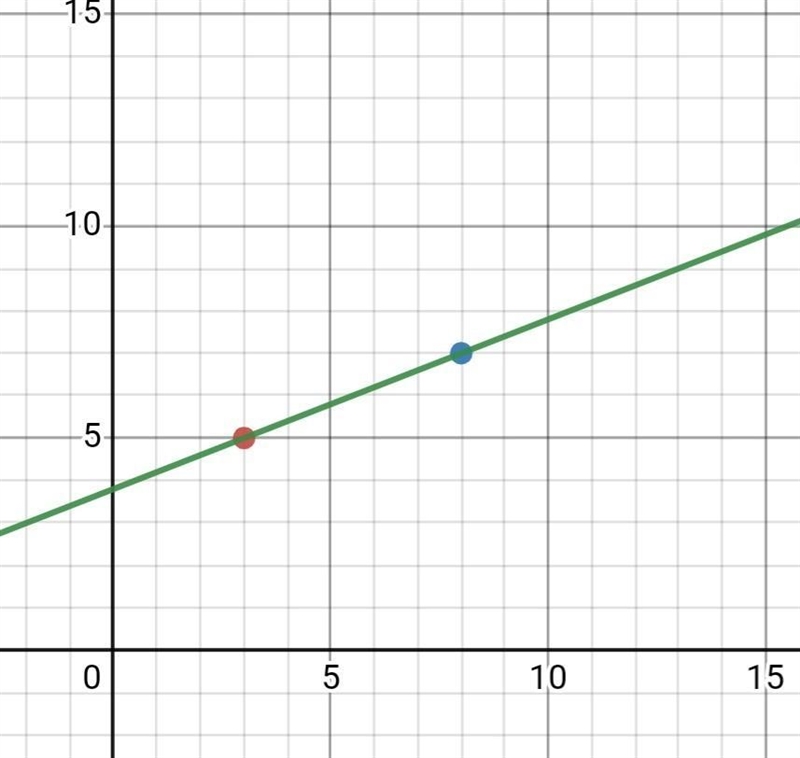 Find the distance between the points P (3, 5) and Q (8,7).​-example-1