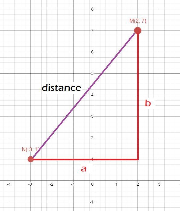 If the endpoints of MN have coordinates of M(2,7) and N (-3,1) then the length of-example-5