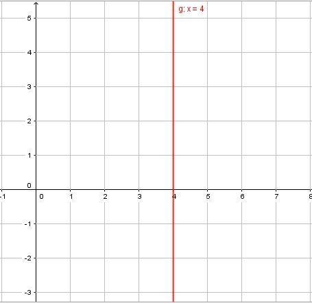 Use the x and y intercepts to sketch a graph of each equation. 5х = 20-example-1