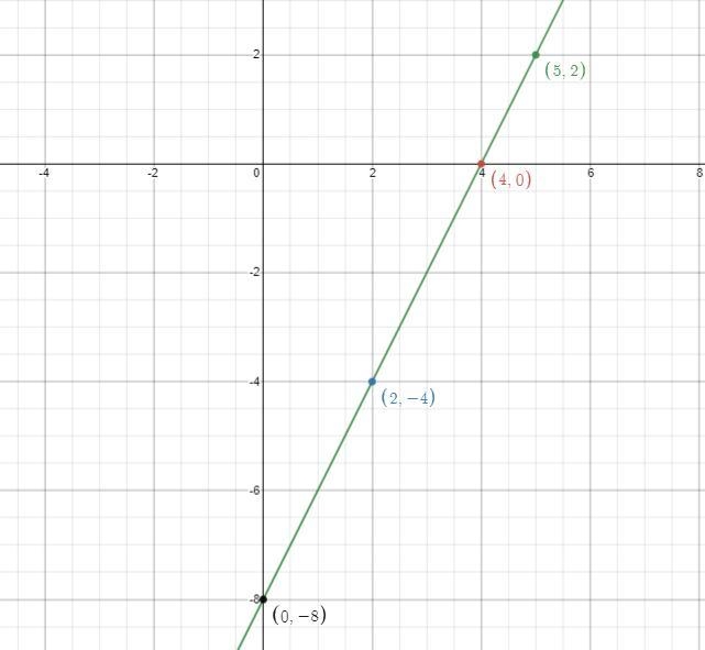 Graph the following equation:(y + 4) = 2(x - 2)Step 1 of 3: Find a point on the line-example-1