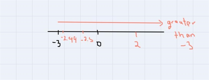 What values make the inequality v > -3 true (multiple choice) -11, -4, -3.001, -2.99, 0, -8, -3.1, -3, -2.9, 2, -6, -3.01, -2.999, -2, 5-example-1