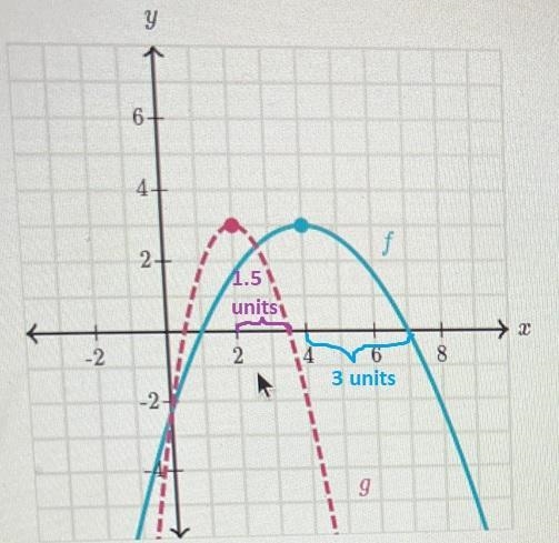 Function g is horizontally scaled version of function f. The functions are graphed-example-1