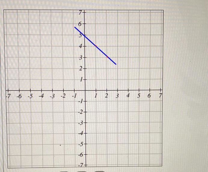 Find the slope of the line through the points (1,4) and (2,3) and then graph the line-example-3