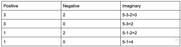 Use Descartes Rule of Signs to complete the chart with the possibilities for the nature-example-1