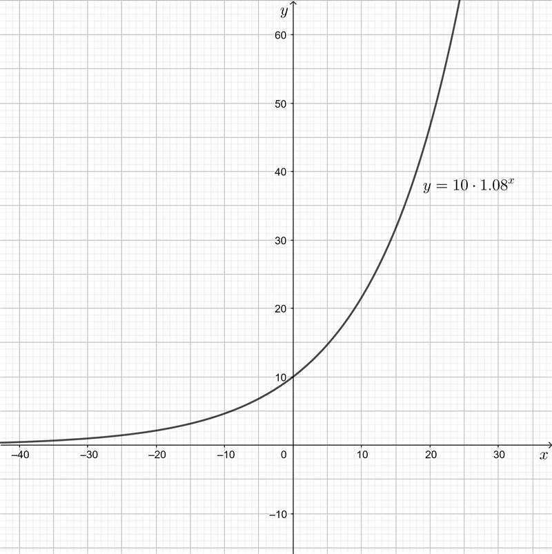 Which of the following is the graph of the function y = 10 times 1.08 Superscript-example-1