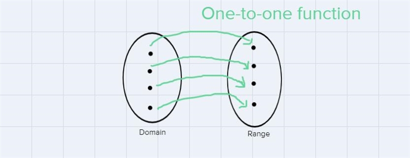 Identify whether the given situation represents one-to-one function. Justify your-example-1