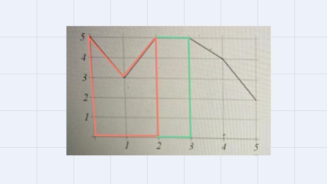 Let A(x) represent the area bounded by the graph, the horizontal axis, and the vertical-example-4