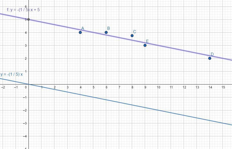 The graph above shows a plot a data set. We know that the slope of the line of best-example-1