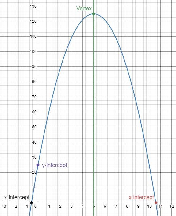 Your graph and the method of graphing shown and reasoningdiscussed.Labeled key features-example-1