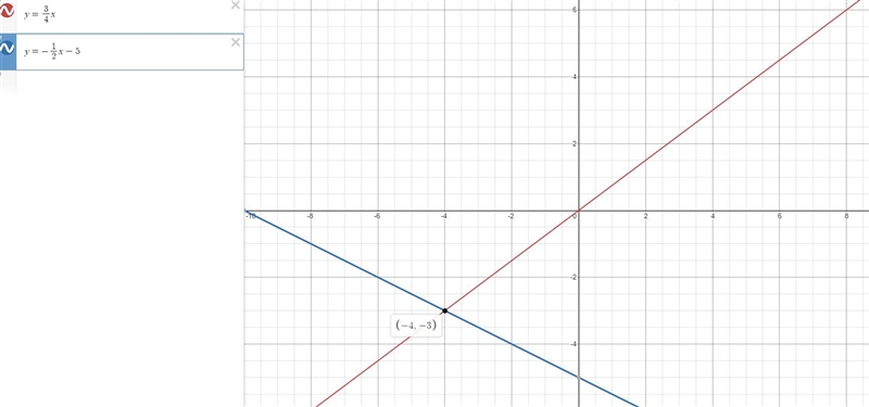 Y=(3/4)xy= (-1/2x) -5solve the system of linear equations by graping-example-1