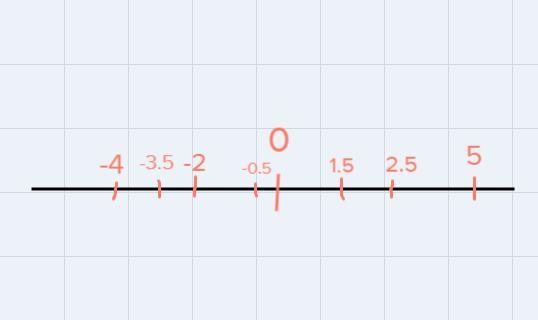 Which temperature during the week is the closest to 0? Explain how you decided this-example-1