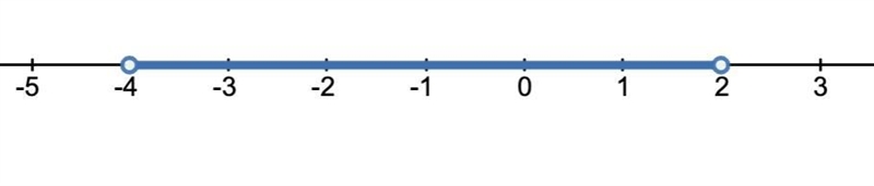 Which of the following graphs shows the solution set for the inequality below? 3|x-example-2