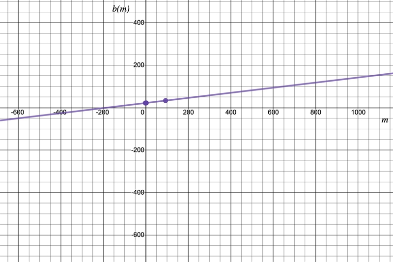 A monthly phone bill, b(m), consists of a $22 service fee plus $0.12 per minute, m-example-2