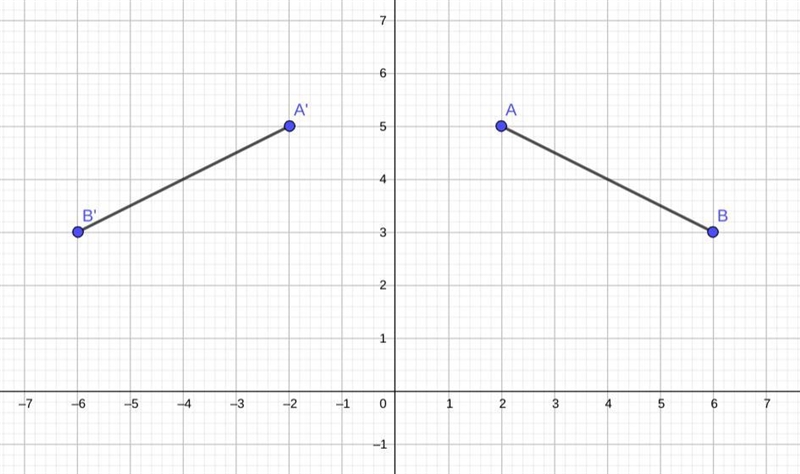 What are the coordinates of A' and B' when AB is reflected in the y-axis? Show your-example-1