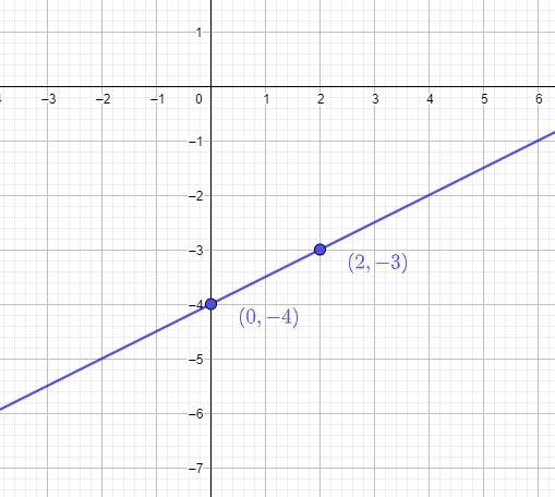 Graph the following relation. Use the graph to find the domain and range (in interval-example-1