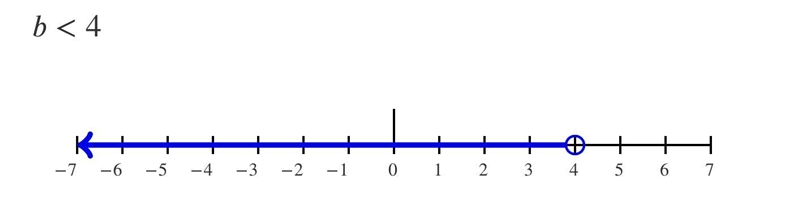 Solve the following inequalities graph the solution 4B +3 < 19-example-1