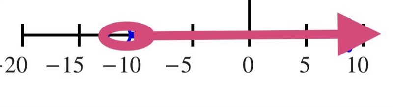 M + 1 > -10.5 How can i create a number line for this-example-1