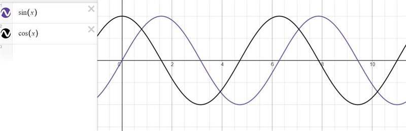 Comment on the similarities and differences for the graph of every trigonometric (sinusoidal-example-1