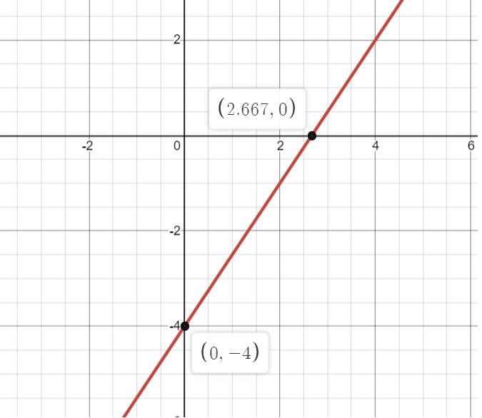 3 Graph the function f (x) = x - 4 4. Use the line tool and select two points to graph-example-1