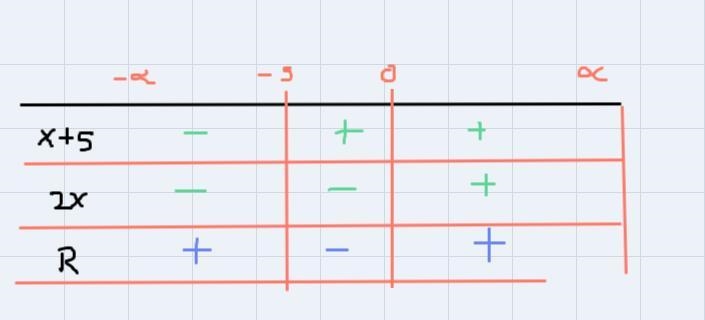 Solve the rational inequality by using g the critical values method.-example-1