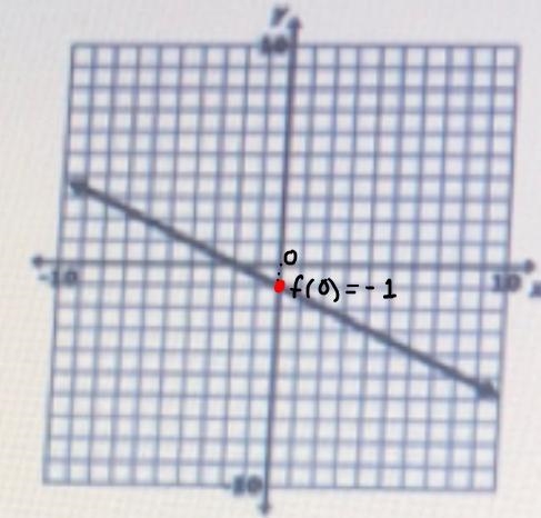 Consider the functionWhat is the average rate of change of e) from two010-example-2