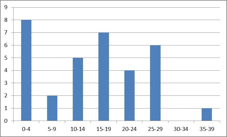 2. Construct a histogram using the data in the table above. Clearly scale and label-example-1