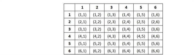 Two dice are rolled. What is the probability that the sum of the numbers rolled is-example-1