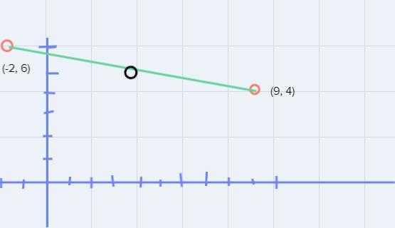 Find the coordinates of the midpoint between 9,4 and -2,6-example-1