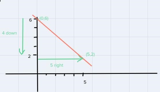 True or False.To graph the line y = -4/5 x + 6, you would plot the y-intercept of-example-1