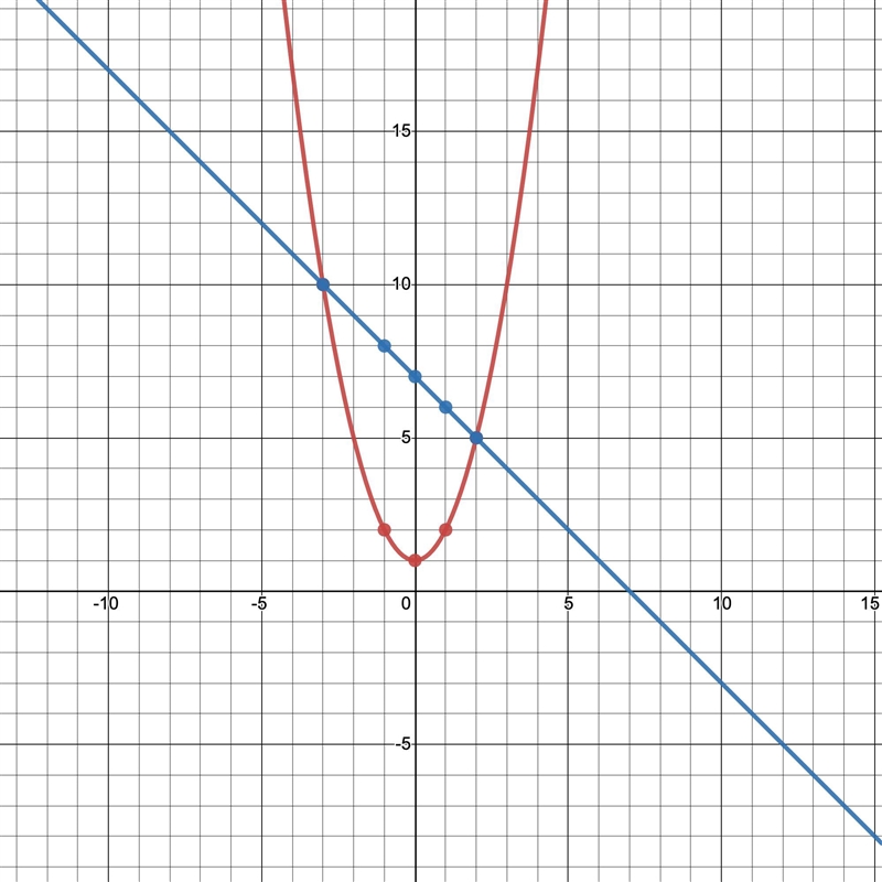 Consider the equation x 2+ 1 = 7-x-example-1