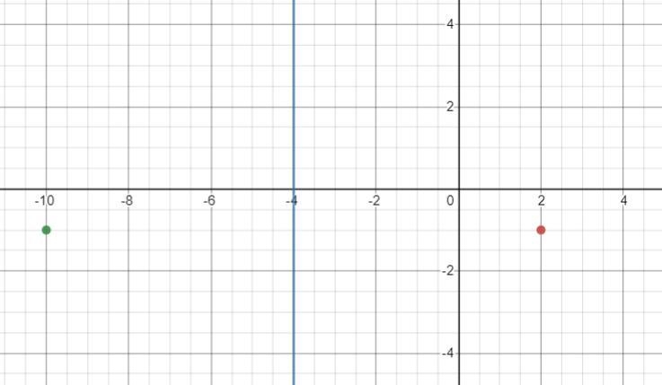 3. A parabola has an axis of symmetry x = -4 and passes through the point (2, -1). Find-example-1