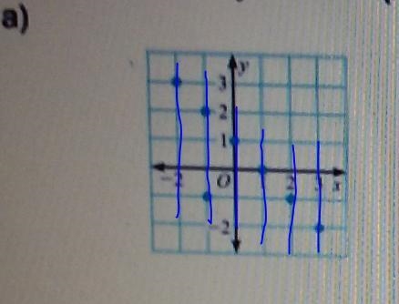 Tell whether the relation represented by the graph is a function. If the graph is-example-2