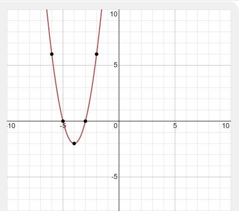 Use the parabola tool to graph the quadratic function f(1) = 2x^2+16x+30Graph the-example-1