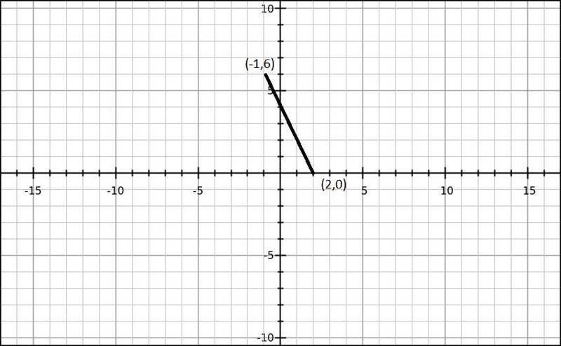 One line passes through the points (-1, 6) and (2,0). A second linepasses through-example-1