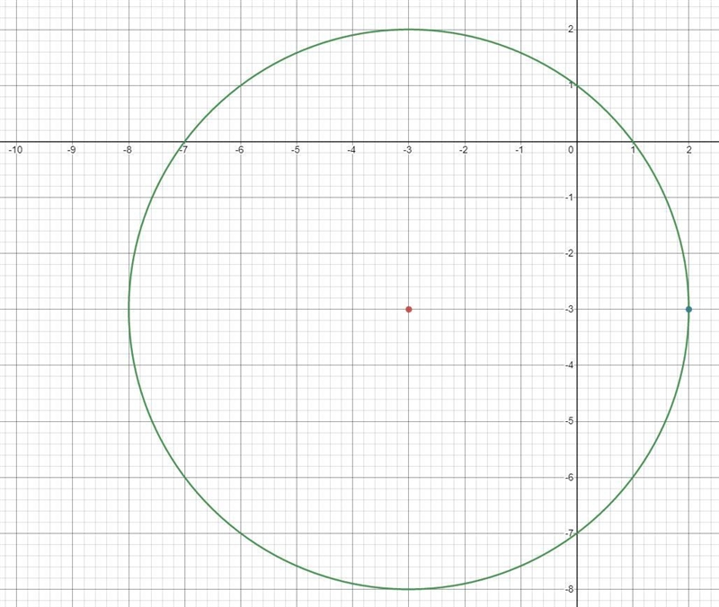 Graph the circle with center (-3, -3) that passes through (2, -3). Find the area in-example-1