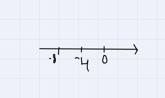 Find the sum -8+(4) using a number line model-example-3