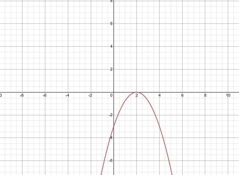 Graph the function.3g(2) =5(1-2)-example-1