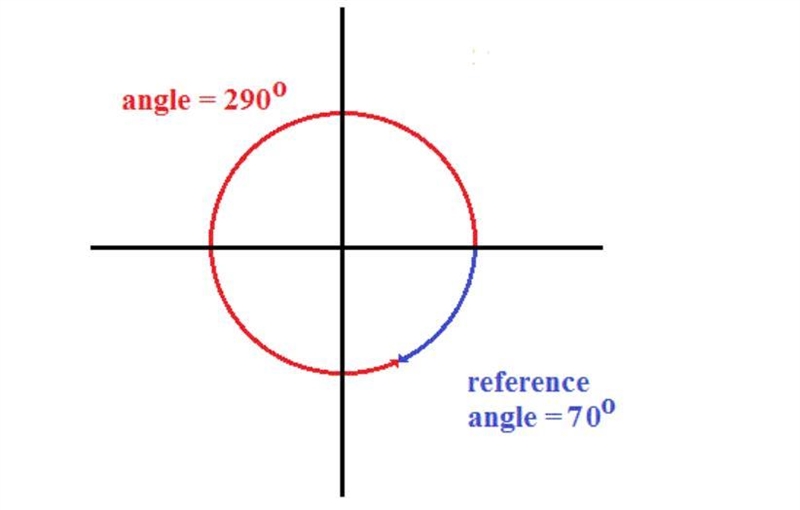 Find the measure of the reference angle for 0 theta = 290°-example-1