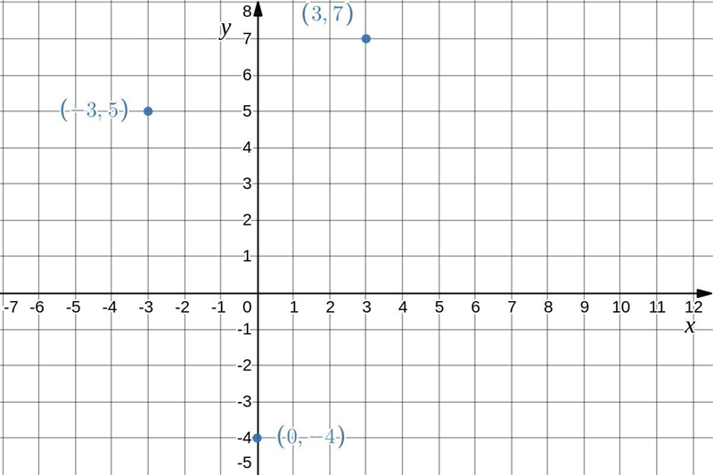 The coordinates of three vertices of a rectangle are (3,7), (-3,5), and (0,-4). What-example-1