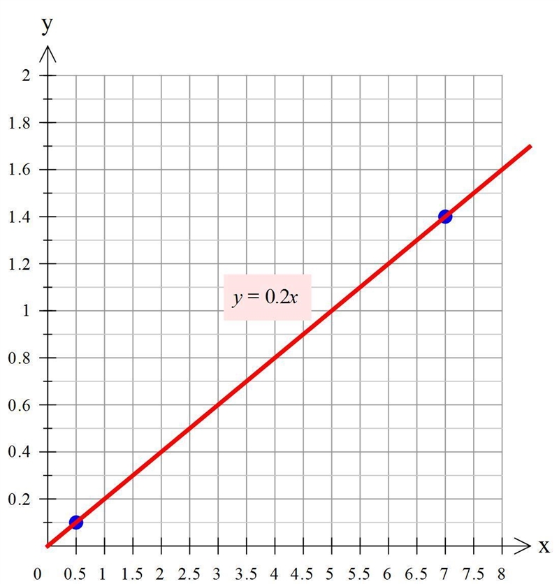 The points ( 0.5 , 1/10 ) and ( 7 , 1 2/5)The points are on the graph of a proportional-example-1