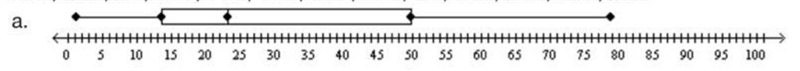 Draw a box-and-whisker plot for the set of data.23.5, 18.2, 3.3, 23.3, 11.3, 18.8, 78.8, 69.1, 2.2, 16.1, 54.9, 44.8, 37.4a-example-1