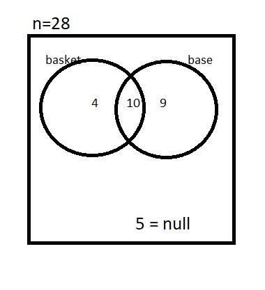 In a certain Algebra 2 class of 28 students, 14 of them play basketball and 19 of-example-1