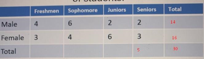 Below, the two-way table is given for a classof students.FreshmenSophomoreJuniors-example-1