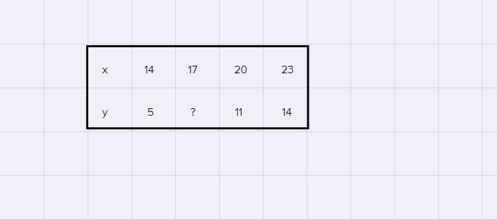 Write an equation for the relationship shown in the table. #7-example-1