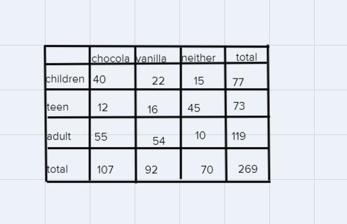 1. P(adult and vanilla)2. P(chocolate/adult)3. P(adult/chocolate)4. P(not vanilla-example-1