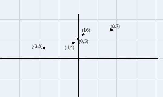 Graph the function. Plot five points on the graph as follows.-example-1