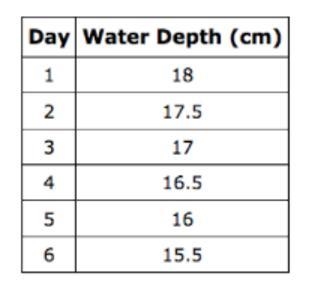 Simon measures the depth of water in centimeters, in his fish tank at the end of each-example-1