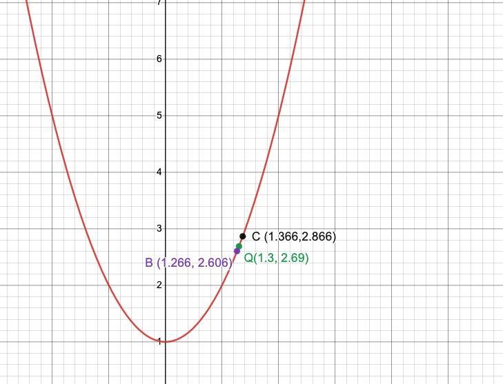 On the curve y = x2 + 1, point Q has the coordinates (1.3, 2.69). Estimate the slope-example-1