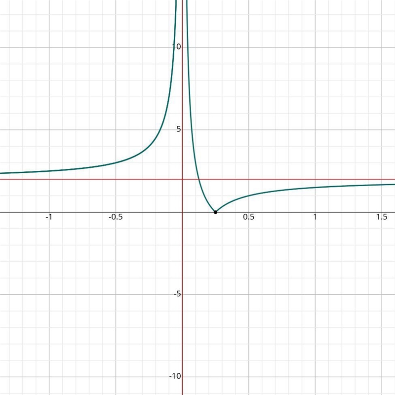 Plot the graph f on the graphf(x)=|1/2x-2|-example-1