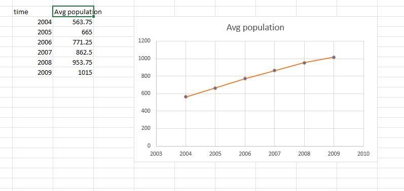 I need to find out what is happening to the population and will the trend continue-example-2